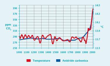 Aprile 2014 mese da record: gas serra mai così alti nella storia dell’umanità